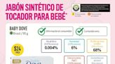 Descubre a qué jabones para bebé Profeco les pone "estrella"