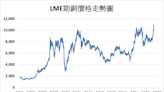 《金屬》經濟前景擔憂 LME基本金屬多數下跌