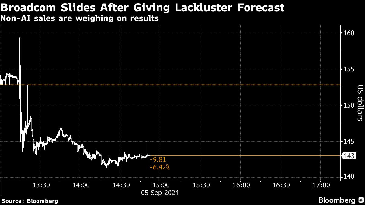 Broadcom Slides After Sluggish Non-AI Sales Hurt Forecast