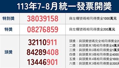 統一發票7-8月千萬得主 7-11全家皆花35元中獎