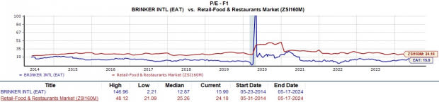 Time to Buy into the Blazing Price Performances of These Retail-Restaurant Stocks