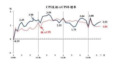 7月我CPI年增幅達2.52% 創5個月高 這些物價續漲