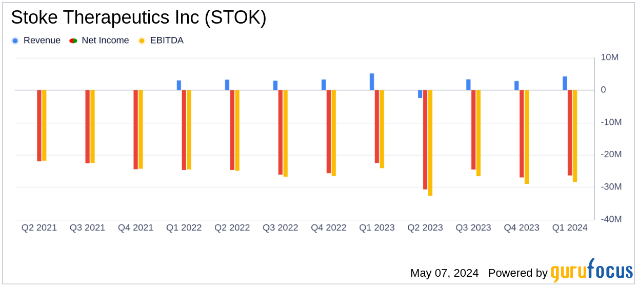 Stoke Therapeutics Inc (STOK) Reports Q1 2024 Financial Results: A Closer Look at Challenges ...