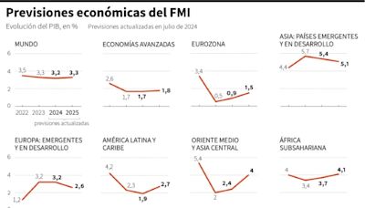 El FMI confirma su previsión de crecimiento mundial para 2024 al 3,2%