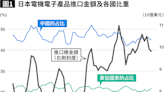 臺灣有事將對日本供應鏈產生何種影響？：預先準備將經濟風險減至最低