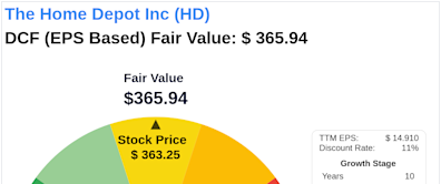 Beyond Market Price: Uncovering The Home Depot Inc's Intrinsic Value