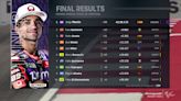 Resultados MotoGP: clasificación del GP de Portugal y Mundial