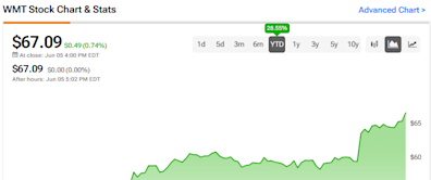 Walmart Stock (NYSE:WMT): The Recent Run May Not be Over