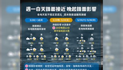 【一周天氣預報】梅雨來了！520起雨彈狂炸「這3天」最劇烈 周末趨緩漸轉晴--上報