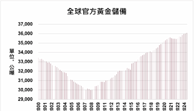 高盛看漲金價走勢 7月全球央行黃金淨買量增長