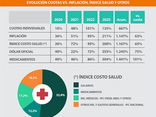 Swiss Medical y otras prepagas desafían al Gobierno ante la Justicia y se niegan a devolver parte de los aumentos