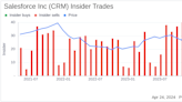 Insider Sell: Salesforce Inc (CRM) President and CFO Amy Weaver Sold 4,096 Shares