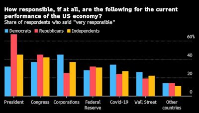 Biden’s Gains Against Trump Vanish on Deep Economic Pessimism, Poll Shows