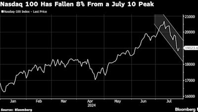 Big Tech Earnings Arrive With Nasdaq 100 on Brink of Correction