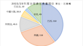 阿根廷與巴西作物受旱嚴重 產量預估將受到影響