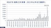 原型ETF市場兩檔熱!國泰20年美債(00687B)成交量創高