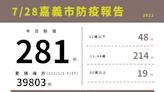 嘉市7/28增281例本土新冠 5至未滿12歲兒童疫苗接種率89.31%