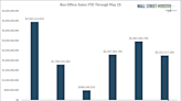 Summer Cinema Crunch: Box Office Sales Off to a Slow Start in 2024