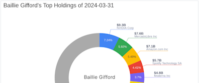 Baillie Gifford Reduces Stake in Ginkgo Bioworks Holdings Inc