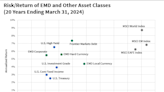 William Blair Commentary: The Dilemma With a Blended Approach to EM Debt