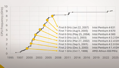 Raptor Lake 9.1 GHz overclockers share secrets behind eclipsing a 17-year-old CPU frequency milestone