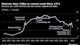 Divorce No Option for UK’s Unhappily Marrieds as Inflation Bites