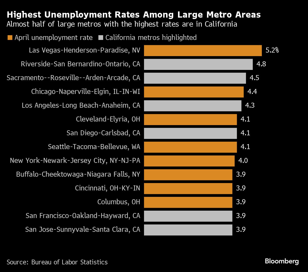 Unemployment Rates Up From Last Year in 78% of US Metro Areas