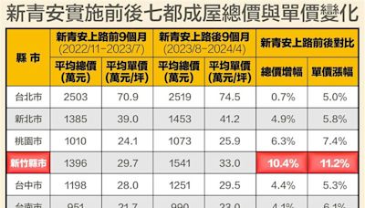 新青安實施後 新竹漲幅超過1成