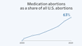 More Women Choose Abortion Pills as States Crack Down