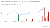 Insider Sale: SVP & CFO Stephen Carey Sells 5,000 Shares of ANI Pharmaceuticals Inc (ANIP)
