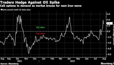 Oil Options Activity Leaps With Market Awaiting Iran Retaliation