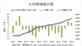 銅礦關閉影響 2024年全球銅礦產量估僅年增0.5%