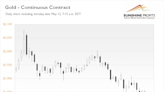 Daily Gold News: Thursday, May 12 – Gold Fluctuates Along the $1,950 Price Level