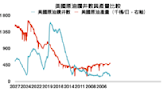 鉅亨投資雷達》傳統能源基金還能買嗎？