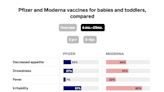 One chart shows the differences between the 2 COVID vaccines available for young kids, from side effects to dosing