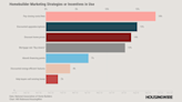 DataDigest: How and where homebuilders are closing deals