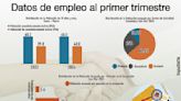 Desempleo baja a 2.5 % en primer trimestre