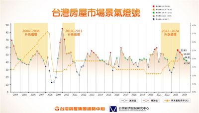 央大最新研究結果！房市景氣將轉向保守 周鶴鳴：下半年理性穩定