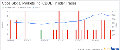 Insider Sale: EVP, COO Christopher Isaacson Sells 6,000 Shares of Cboe Global Markets Inc (CBOE)