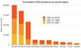 Greenhouse gas emissions