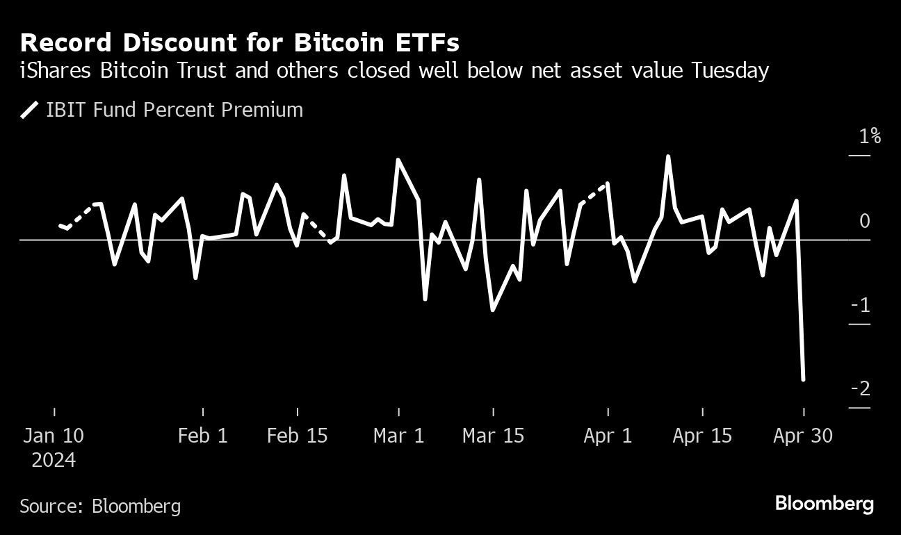 Bitcoin ETF Discounts Reach Records After Late-Day Selloff