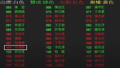 年改表決大戰！最終結果54比50藍營勝出