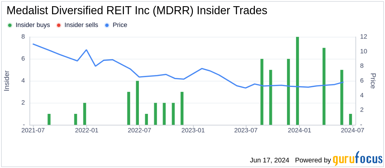 Insider Buying: CEO & PRESIDENT, 10% Owner Frank Kavanaugh Acquires Shares of Medalist ...