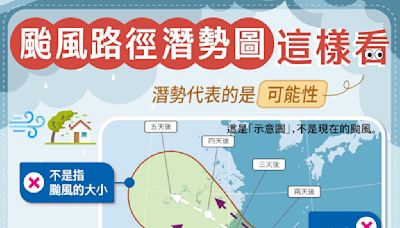 別再誤會了！ 氣象署：颱風路徑潛勢圖應「這樣看」