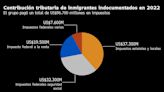 Inmigrantes indocumentados en EE.UU. pagan casi US$100.000M en impuestos