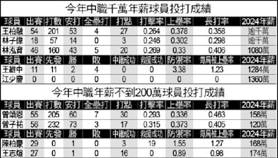 年薪千萬球星 CP值不敵藍領球員