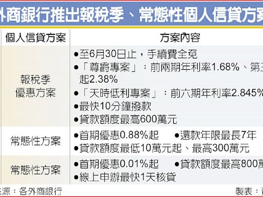 外銀也推信貸專案 為報稅季減壓 - C1 財富 - 20240423