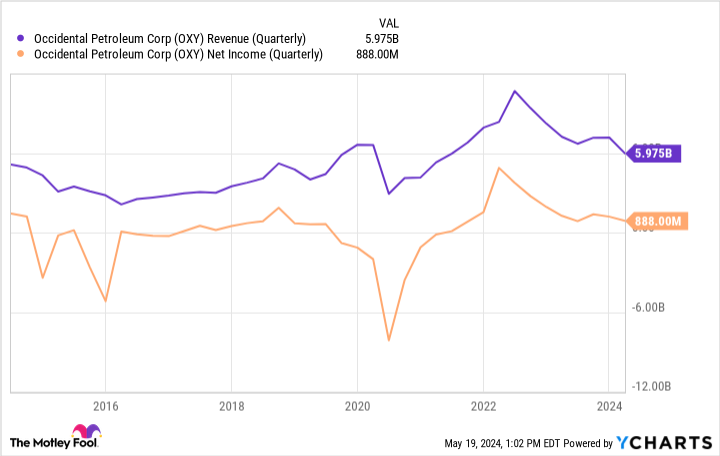 ...This Stock Is the Only Existing Position That Warren Buffett Added To During the First Quarter.