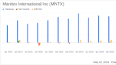 Manitex International Inc (MNTX) Surpasses Analyst Revenue Forecasts in Q1 2024