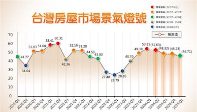 台灣房屋市場景氣燈號逐季降溫